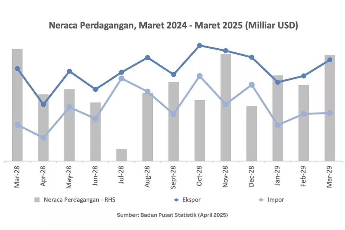Permata: Impor Tinggi Bayangi Surplus Neraca Dagang RI
