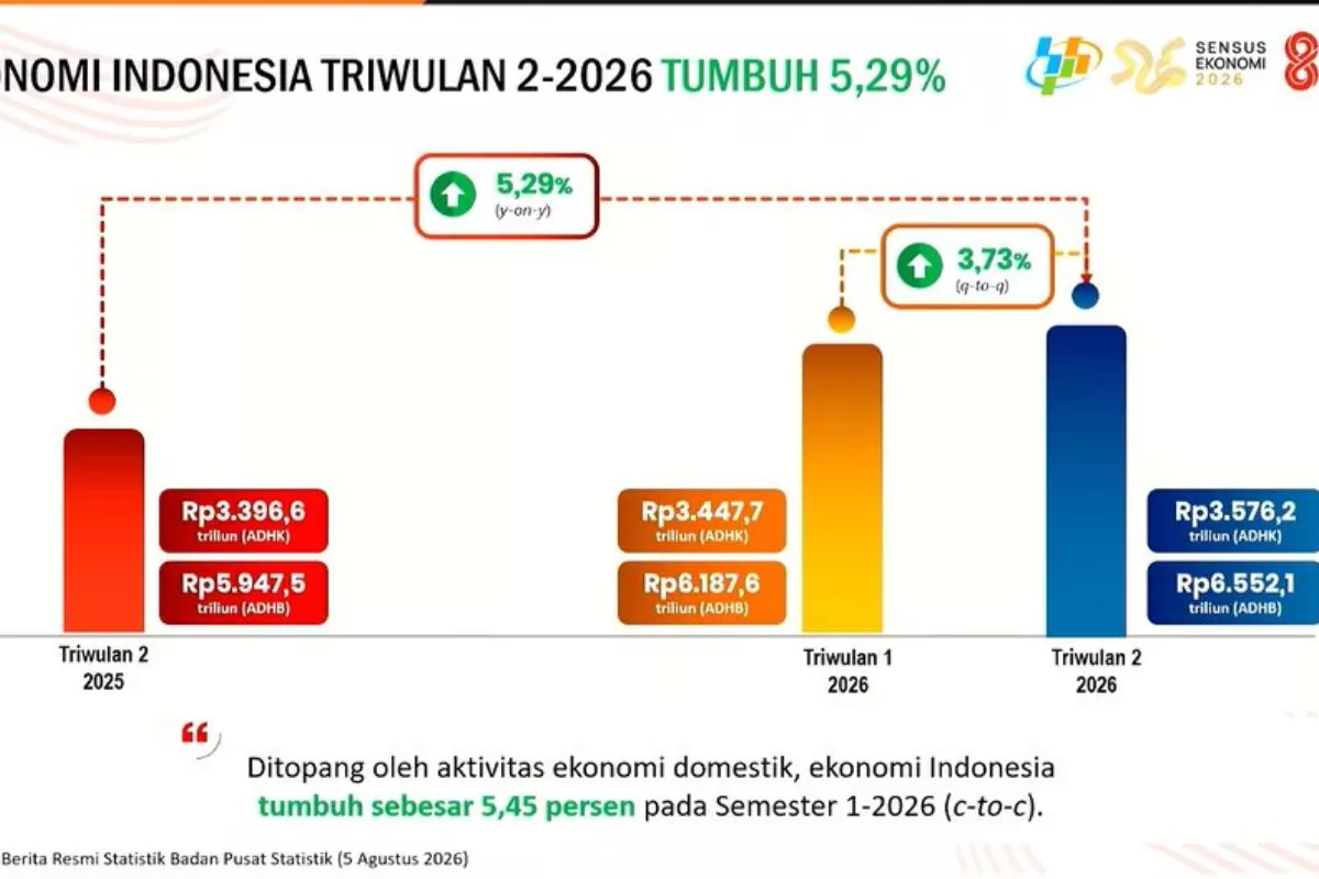 Pertumbuhan Ekonomi Indonesia Kuartal II 2026 Tembus 5,29%, Pasar Naik