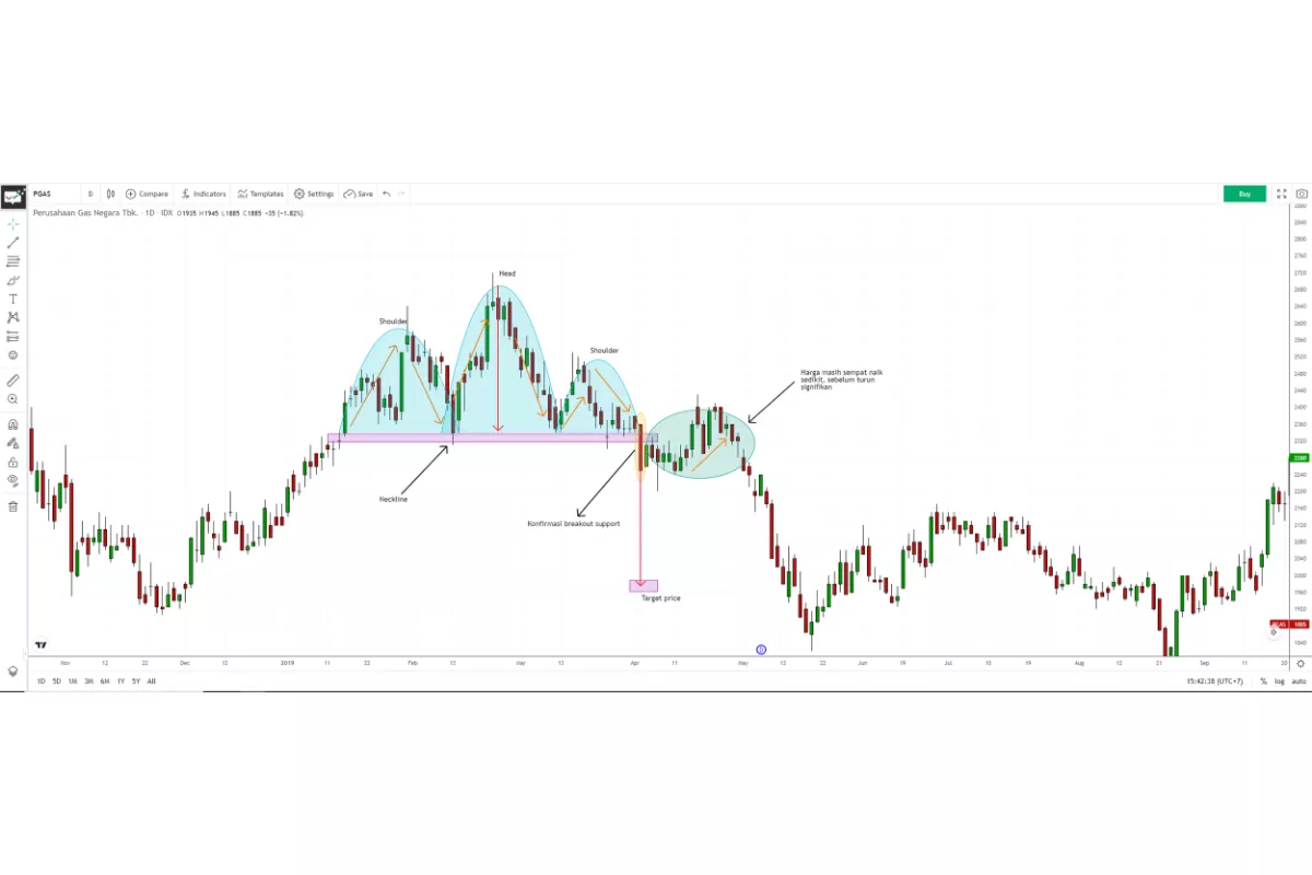 Tips Mengenal Pola Head and Shoulders untuk Saham Growth