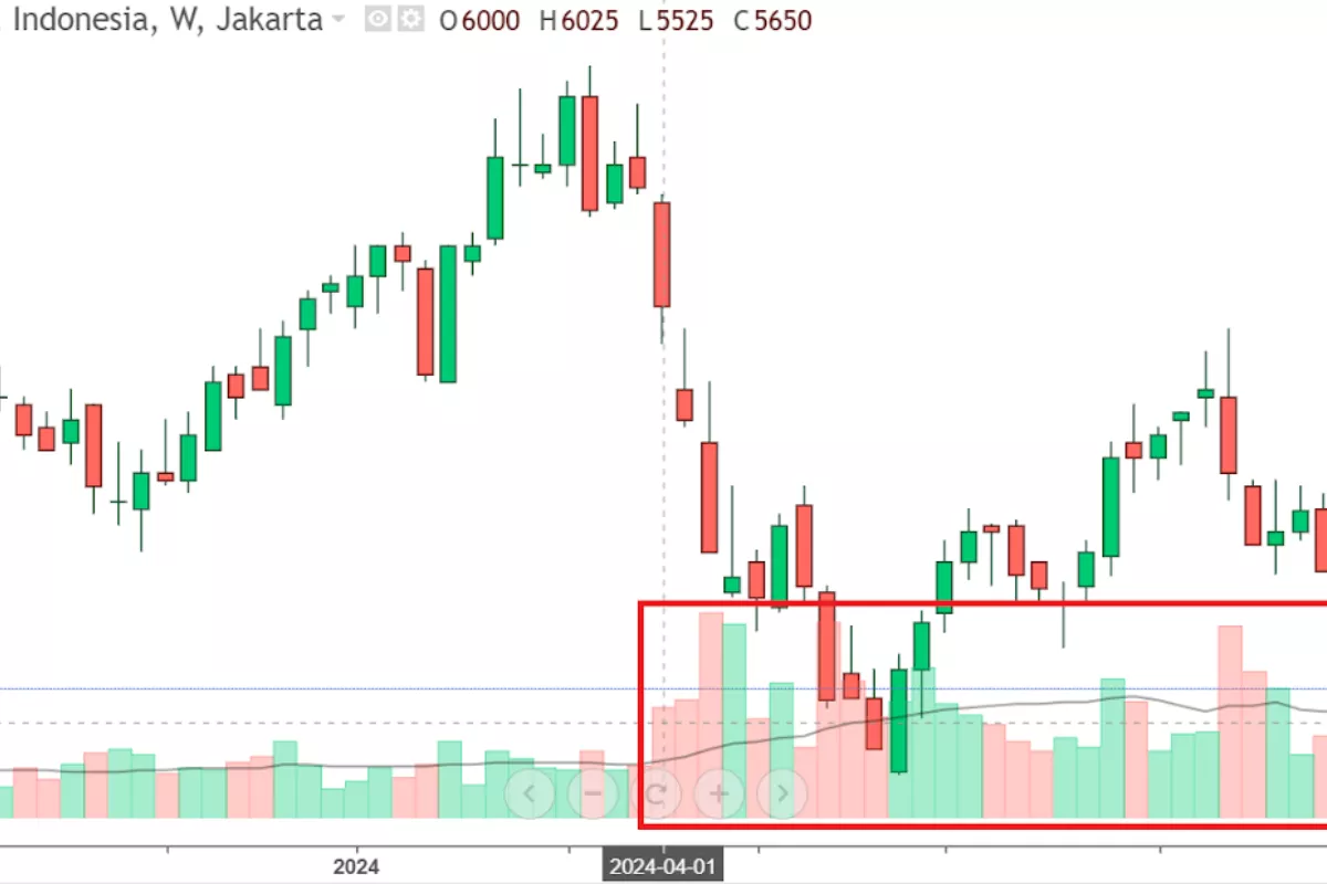 Saham BRI Naik Didukung Net Buy Asing dan Laporan Keuangan