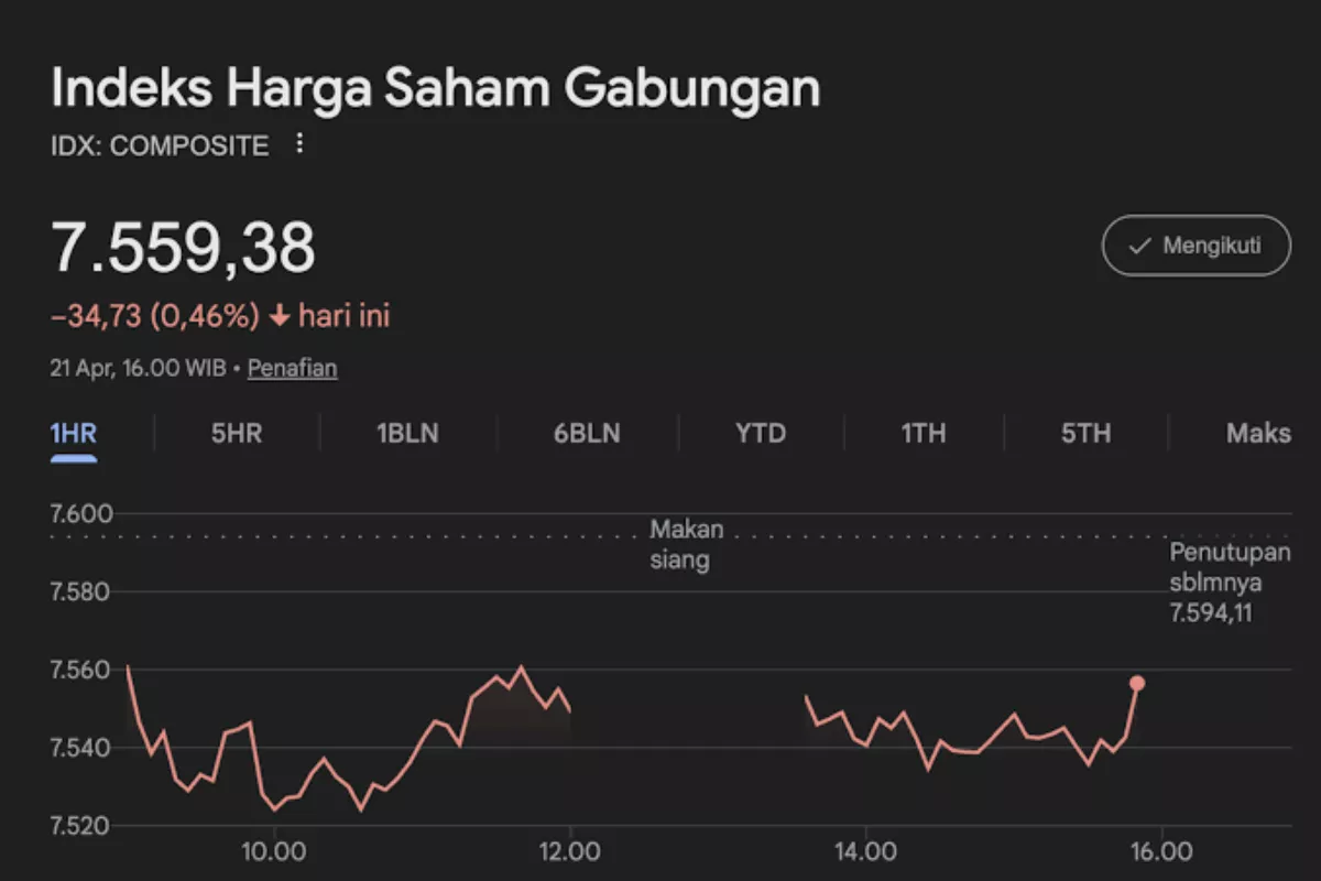 IHSG 7 Agustus Ditutup Naik ke 6.409,65, Saham ISAT Melesat