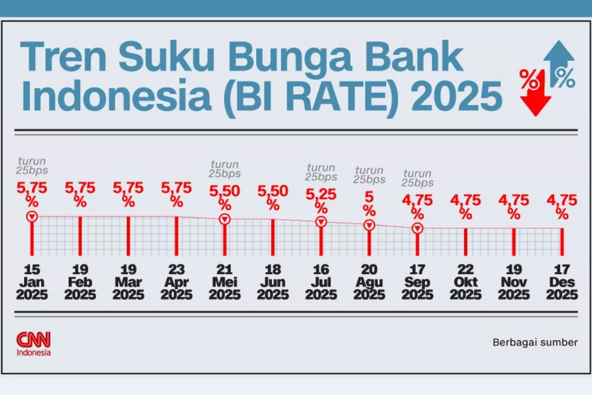 BI-Rate Diproyeksi Naik Jadi 6% untuk Menahan Tekanan Inflasi