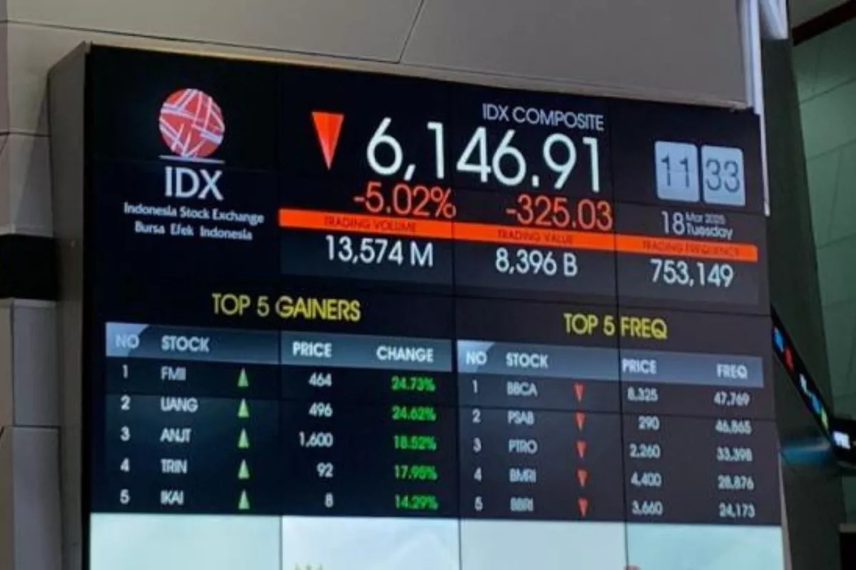 IHSG Melemah 8,35 Persen Saham SMMA dan MYOR Masuk Jajaran Top Leaders