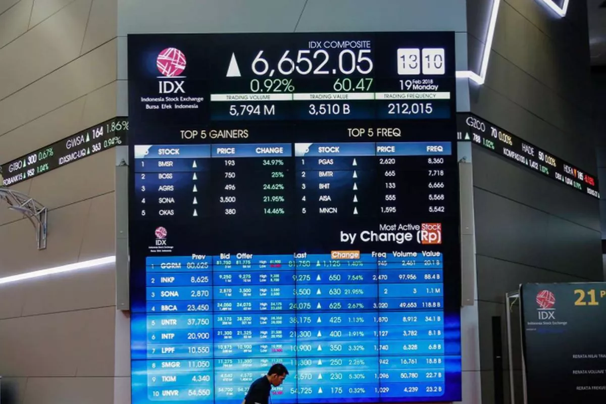 Penguatan Saham LQ45 Didominasi Kelompok PER Terendah di BEI