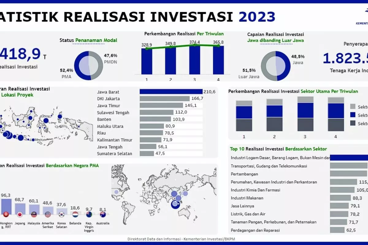 Anggaran Baru Serap 44,71%, Kementerian Investasi Dikritik DPR