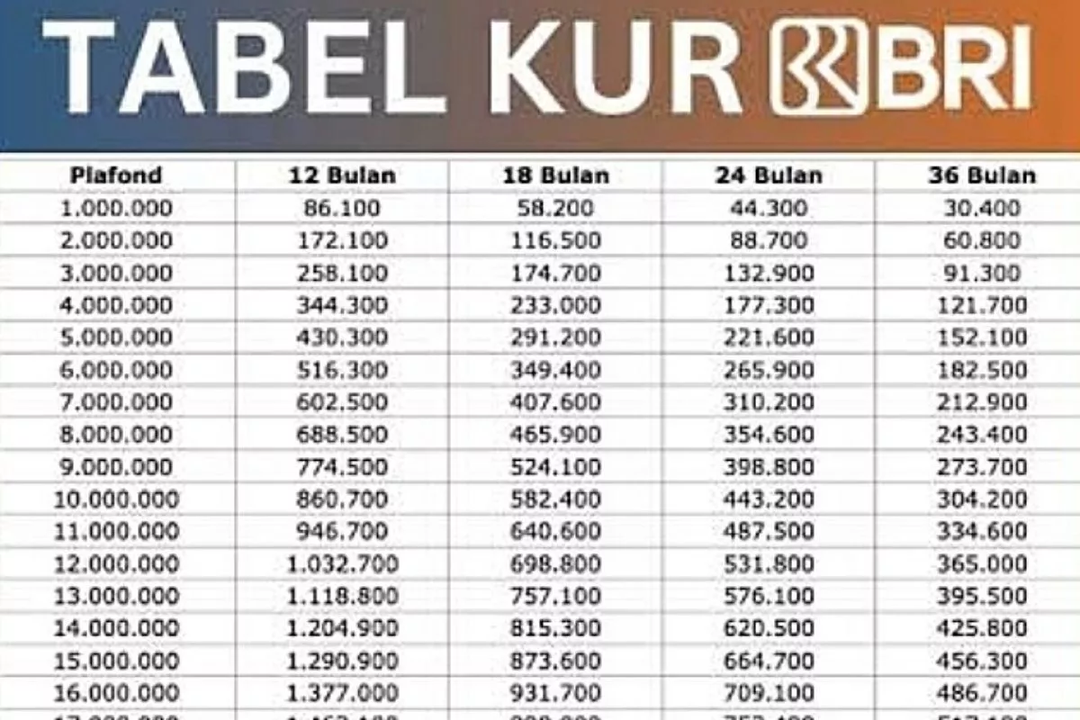 Cek Simulasi Angsuran KUR BRI Plafon Rp100 Juta dan Cara Drafnya