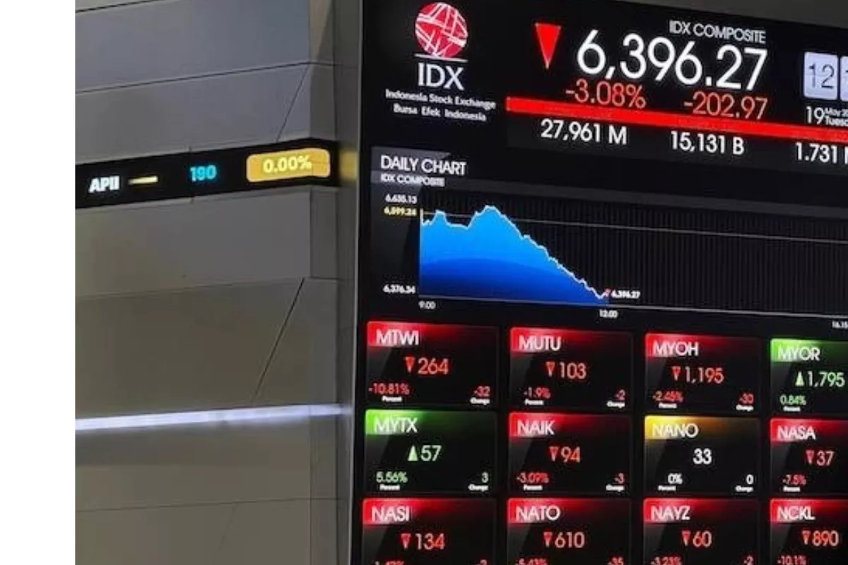Indeks Saham Tertekan ke Level 6.318 Usai Kenaikan Suku Bunga