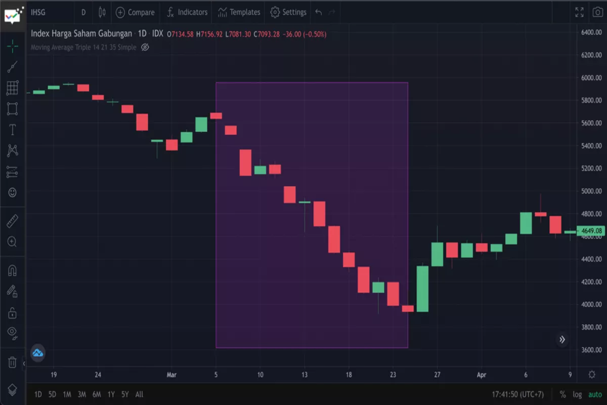 IHSG Rawan Koreksi Lanjutan Enam Saham Ini Justru Bakal Cuan