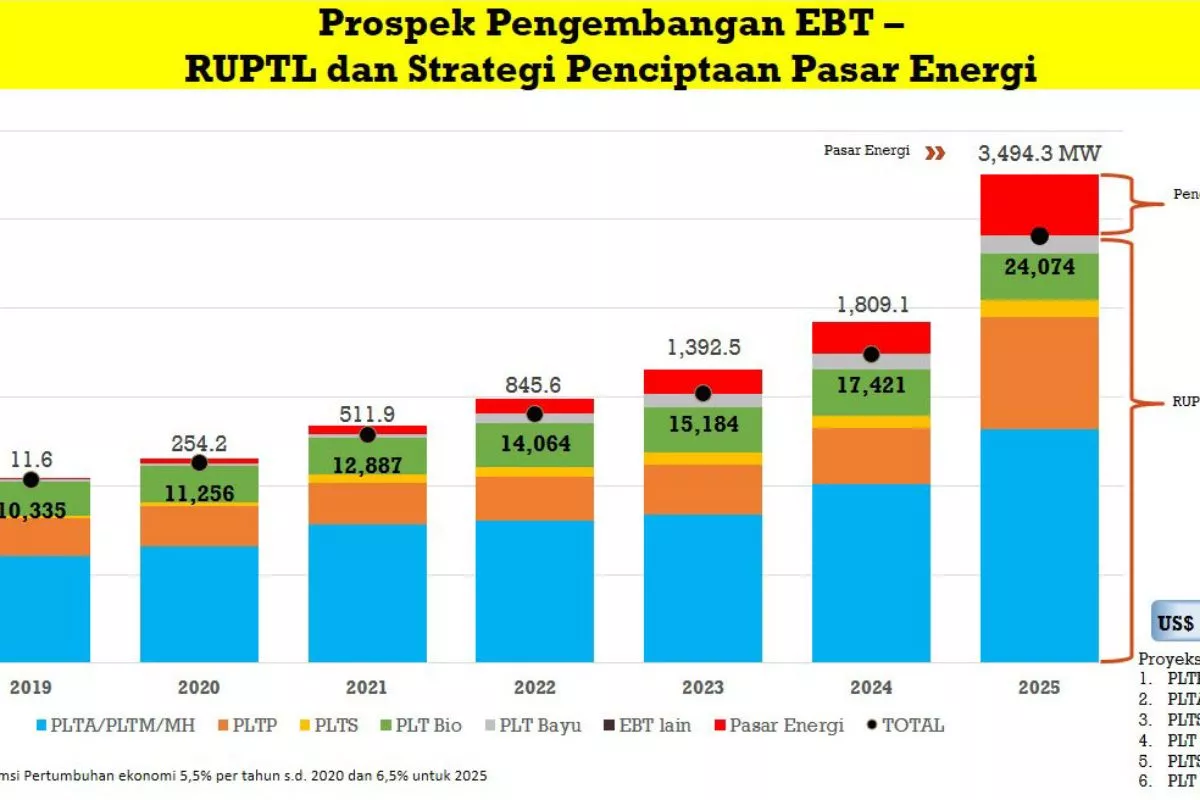IESR: Biaya Energi Terbarukan Kini Lebih Murah dari Bahan Bakar Fosil
