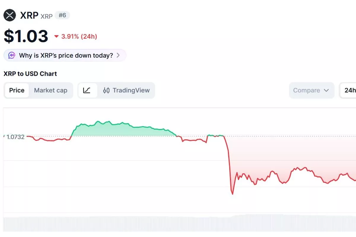  Imbas Pasar Kripto Melemah, Harga XRP Hari Ini Turun 4,22 Persen 