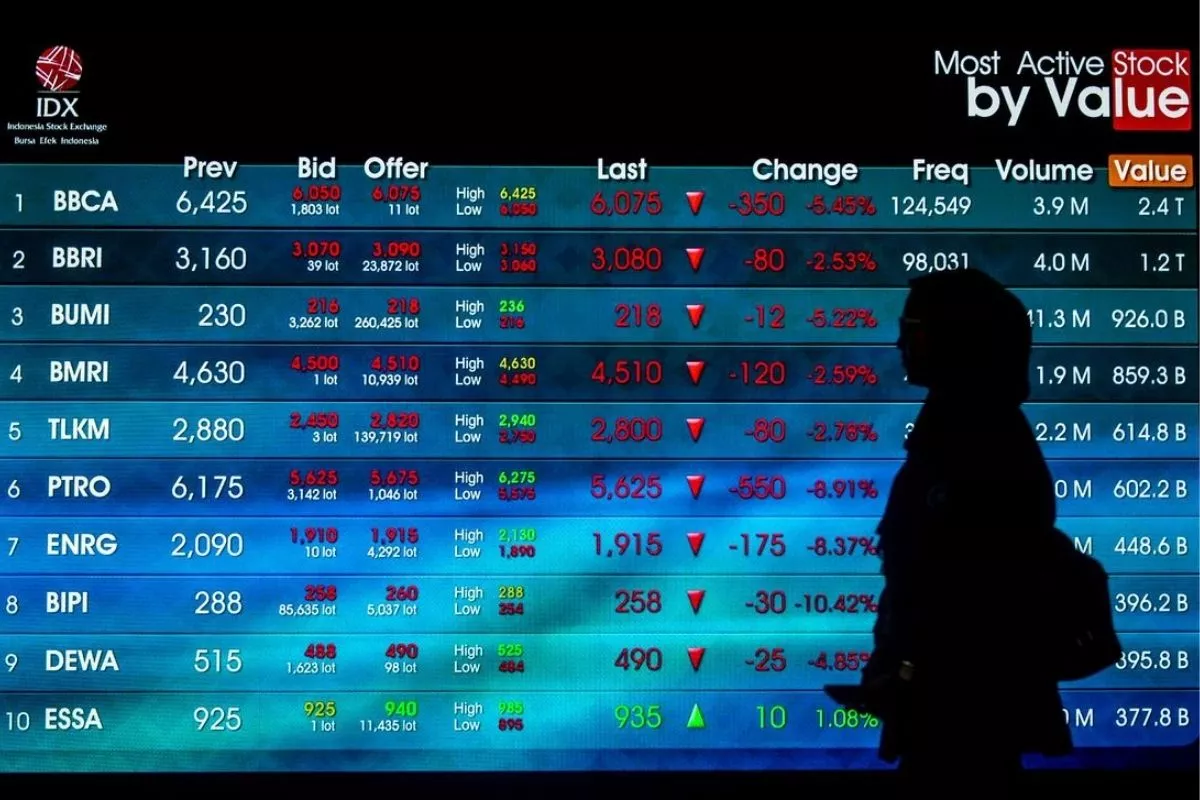 IHSG Sesi I Terkoreksi ke 6.480, Sebanyak 388 Saham Melemah