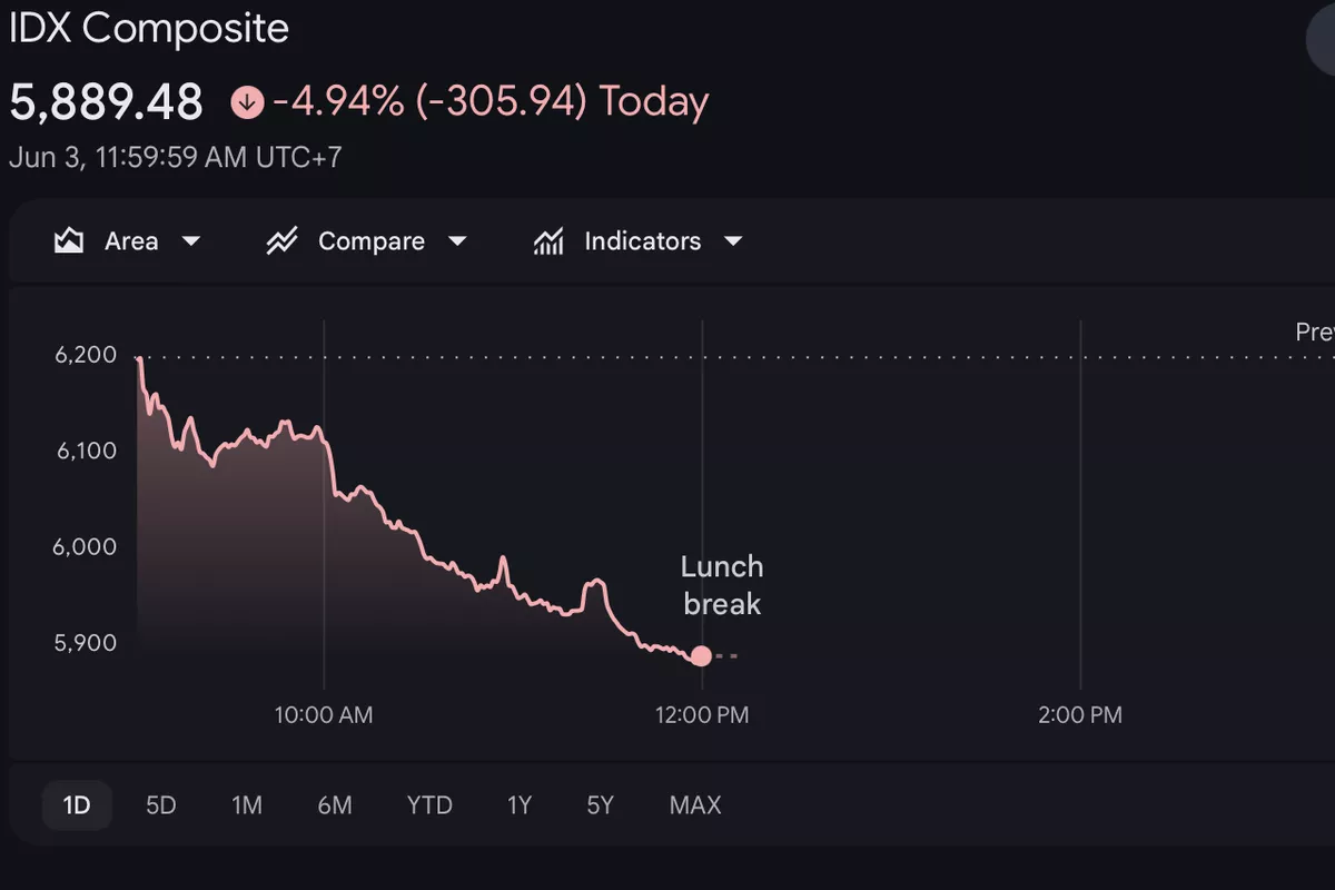 Kepercayaan Asing Rendah Picu Pelemahan IHSG dan Kurs Rupiah