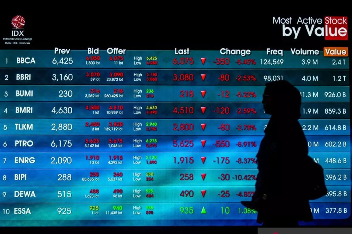 Investor Asing Lepas Saham Rp1 T, IHSG Tetap Menguat 1,59%