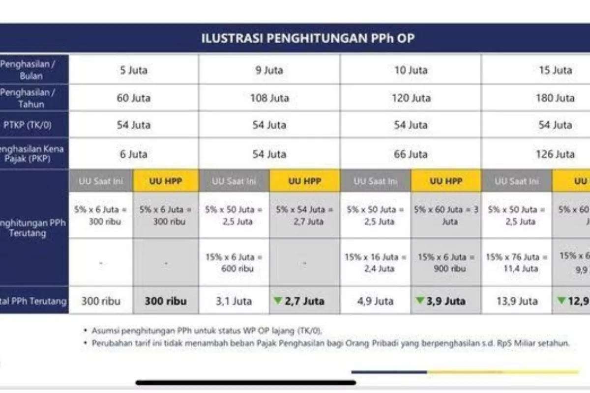 Aturan Pajak Marketplace 0,5 Persen Diterapkan Setiap Terjadi Transaksi Penjualan