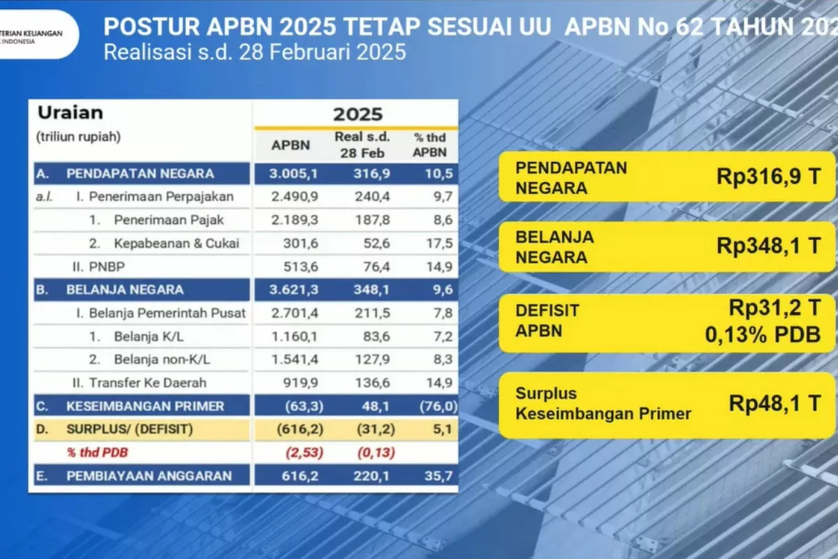 Penerimaan APBN Sumsel Tumbuh 15,91 Persen Capai Rp9,32 Triliun