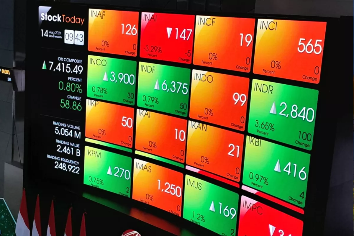 IHSG Berakhir di 6.678,2, Saham INDY Naik 11,03 Persen