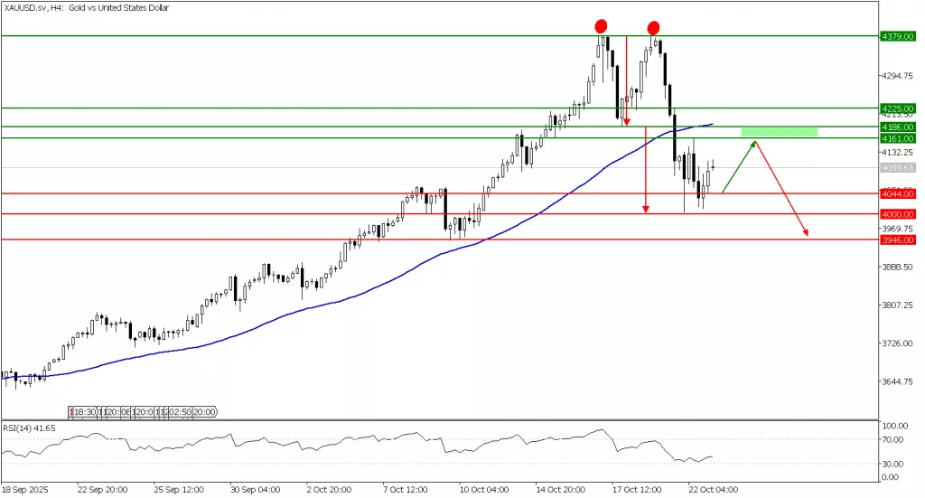Harga Emas Dunia & Proyeksi Bullish 2026: Analisis Teknikal XAU/USD
