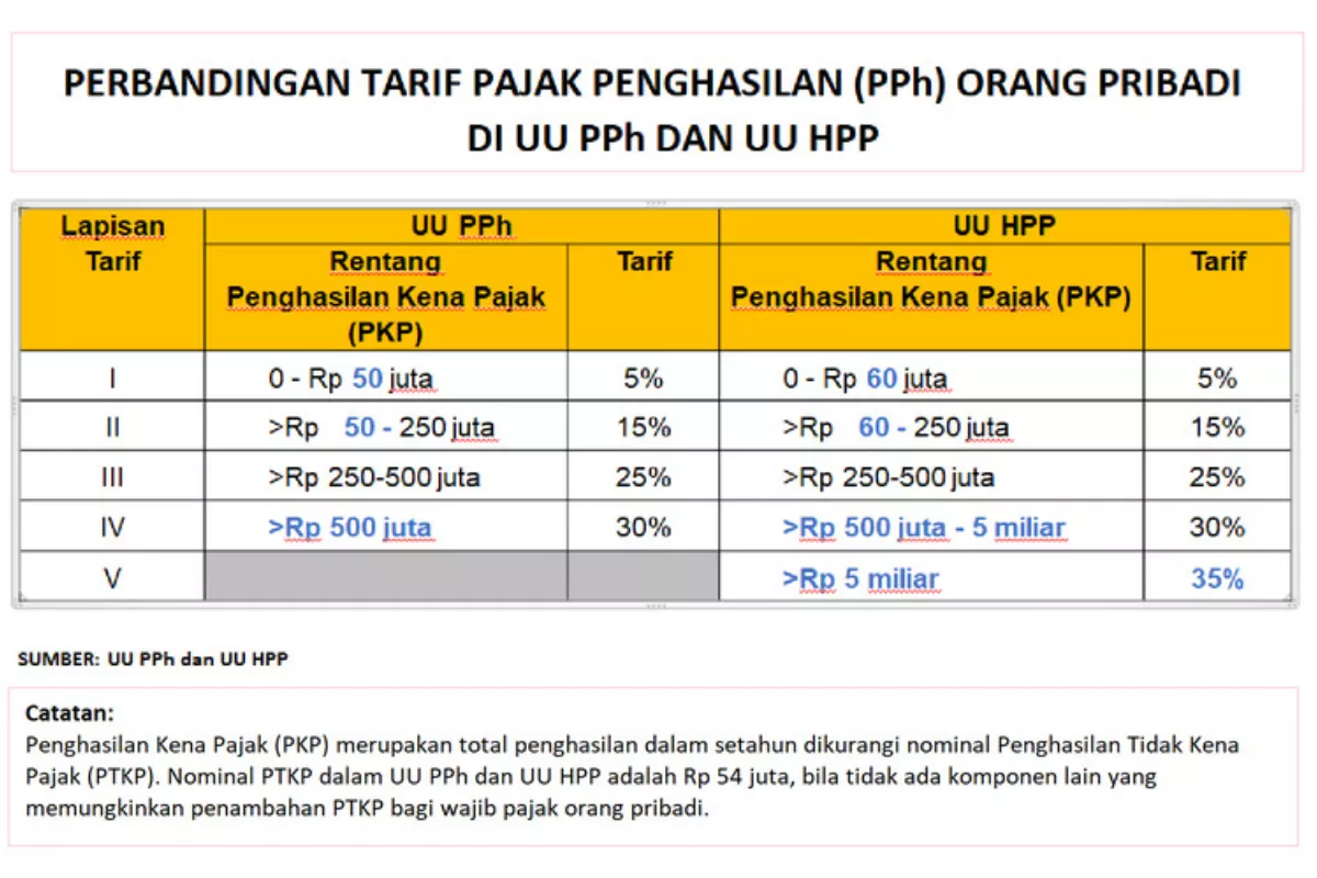Ketentuan Pajak Marketplace 0,5 Persen Berlaku Saat Terjadi Transaksi Penjualan