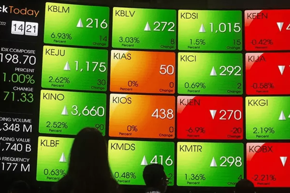 IHSG Naik ke 6.505,31, MAPI Pimpin Top Gainers LQ45