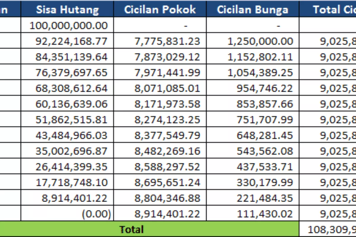 Suku Bunga Pinjaman di Delapan Bank Masih di Atas 10% per Tahun