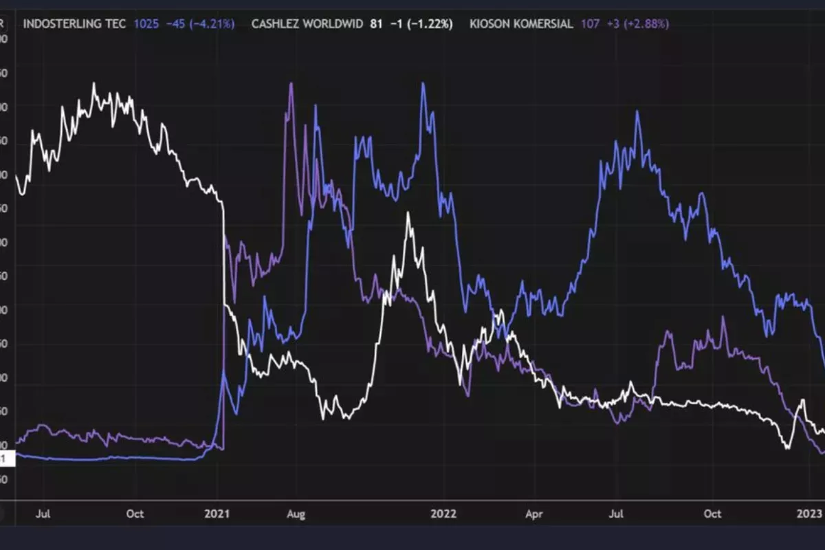 Saham Teknologi Lemah, GOTO dan BUKA Tetap Rekomendasi Beli