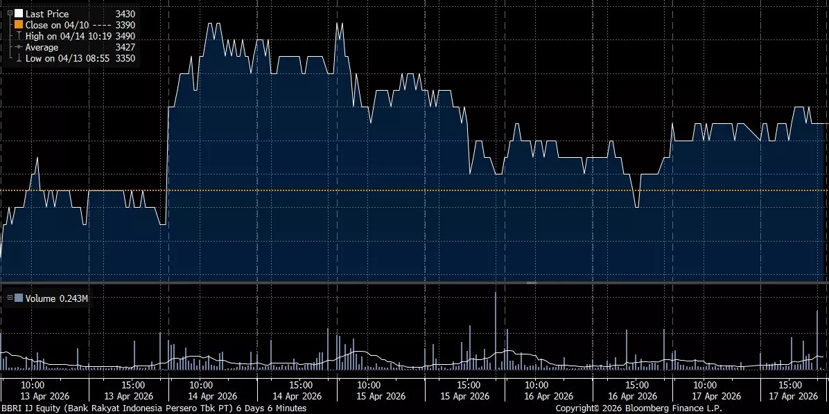 Update Net Sell Tembus Rp 2 T, Investor Asing Lepas 10 Saham Pilihan