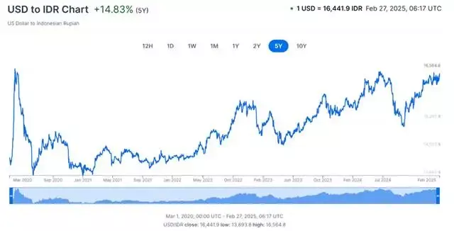 Rupiah Perkasa di Level Rp 15.800: Cadangan Devisa RI Jadi Benteng Utama