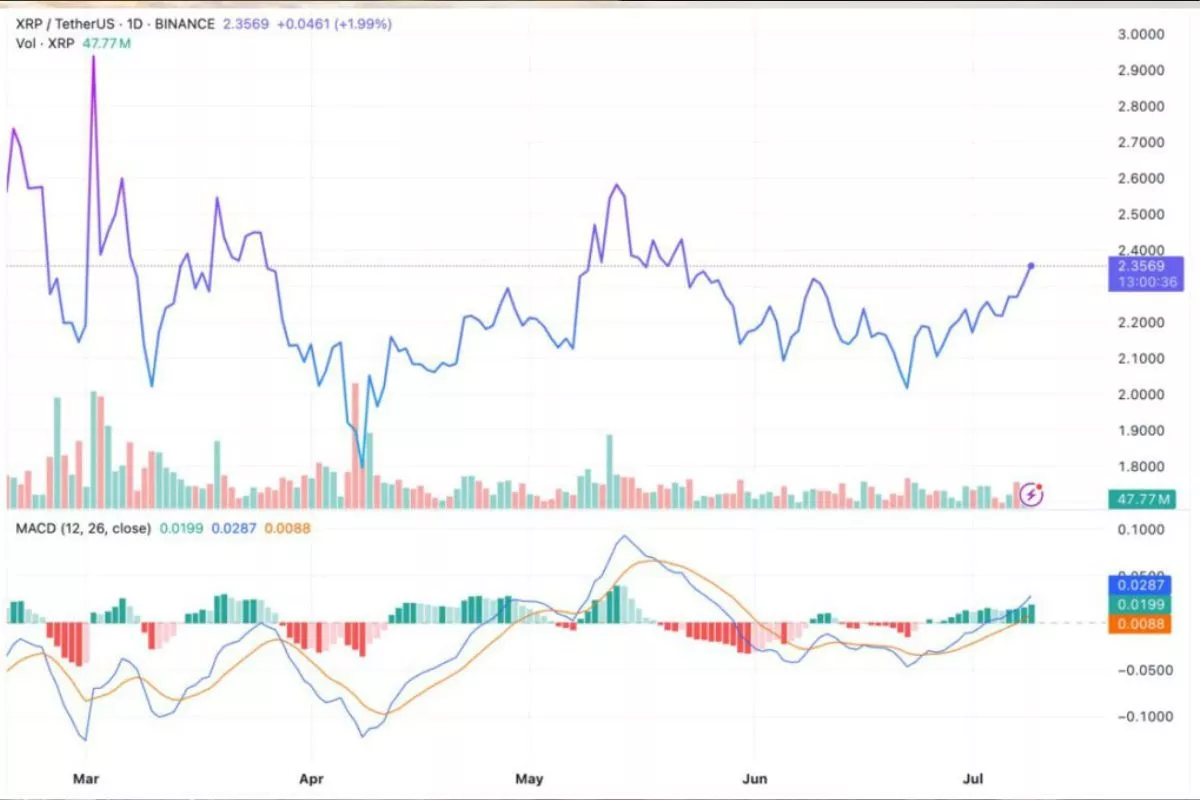 Update XRP 30 Juni: Menguat Tipis Ikuti Pemulihan Pasar Kripto