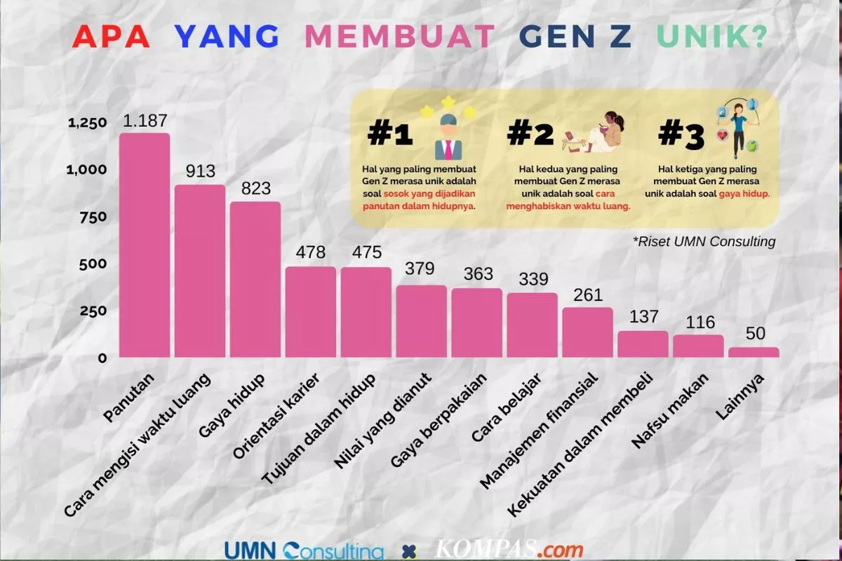 Studi: Dulu Bahagia di Usia Muda, Kini Gen Z Justru Sebaliknya