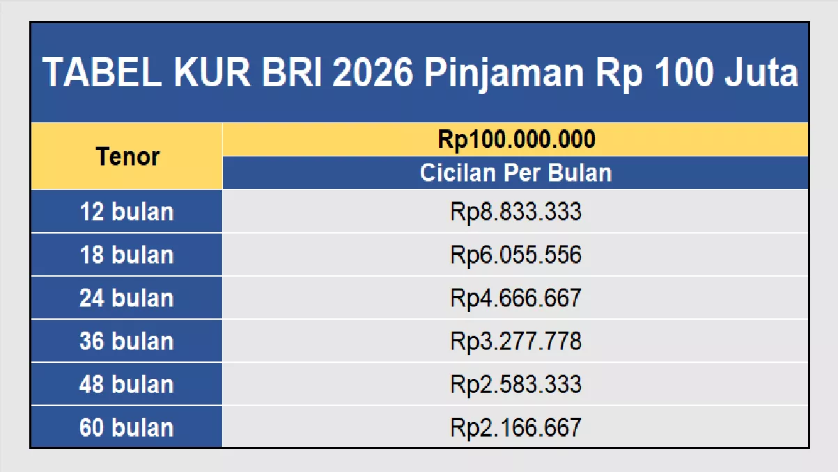 Rincian Tabel KUR BRI 2026 Terbaru untuk Dongkrak Sektor UMKM