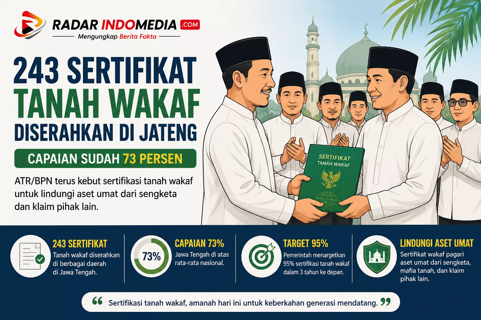 243 SERTIFIKAT TANAH WAKAF DISERAHKAN, JATENG SUDAH CAPAI 73 PERSEN