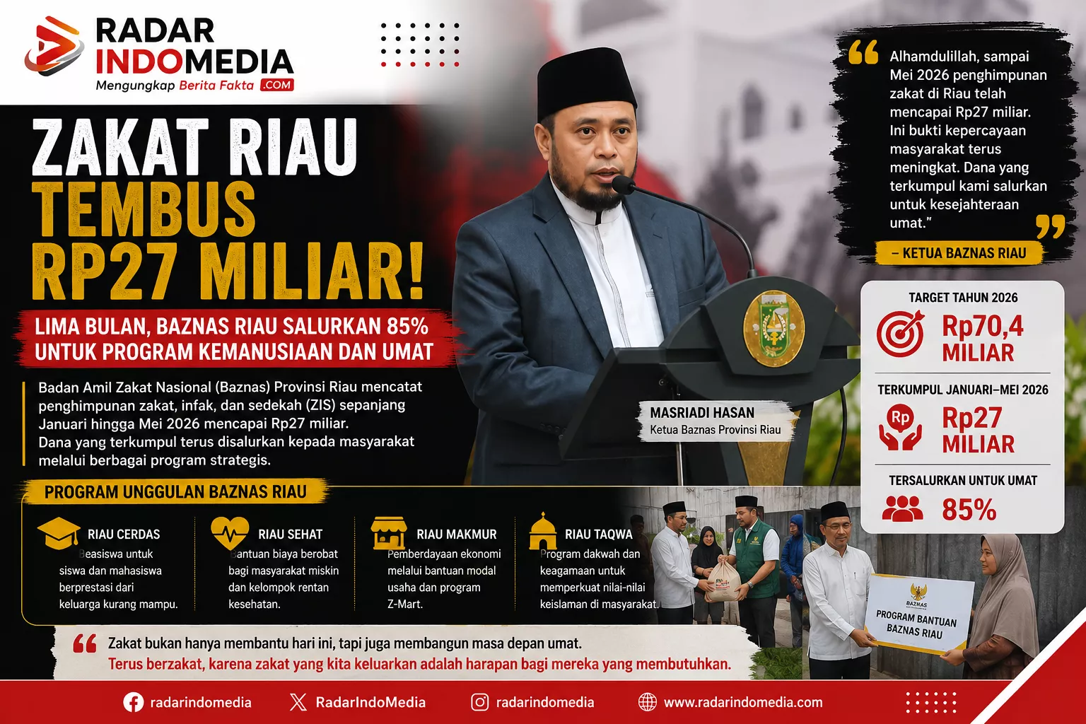 ZAKAT RIAU TEMBUS RP27 MILIAR  Lima Bulan Terkumpul Fantastis, Bukti Kepedulian Umat Masih Tinggi