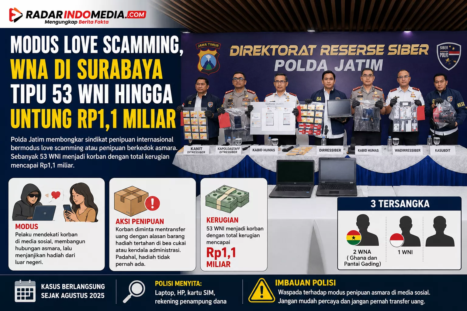 Modus Love Scamming, WNA di Surabaya Tipu 53 WNI hingga Raup Rp1,1 Miliar
