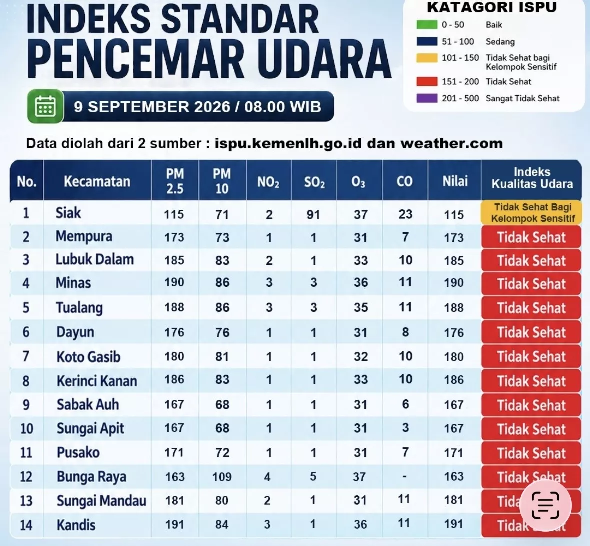 Kualitas Udara Siak Memburuk, 13 Kecamatan Masuk Kategori Tidak Sehat