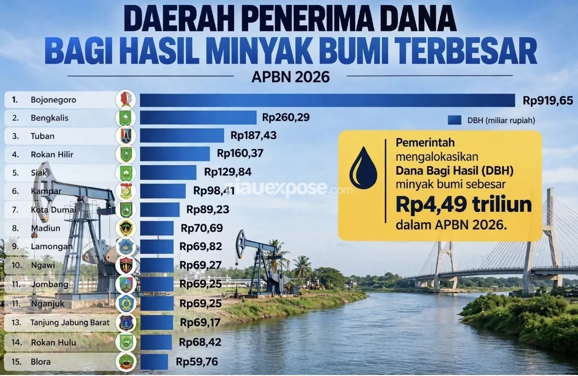 Siak Peringkat 5 DBH Minyak Bumi 2026, Ini Nominalnya