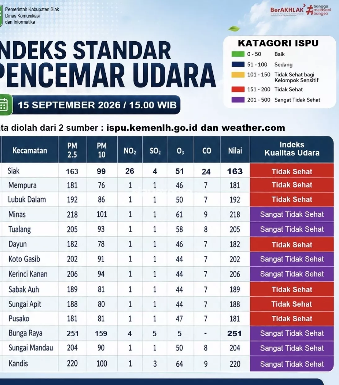 ISPU Siak Memburuk, 14 Kecamatan Tidak Sehat, Pelajar PJJ