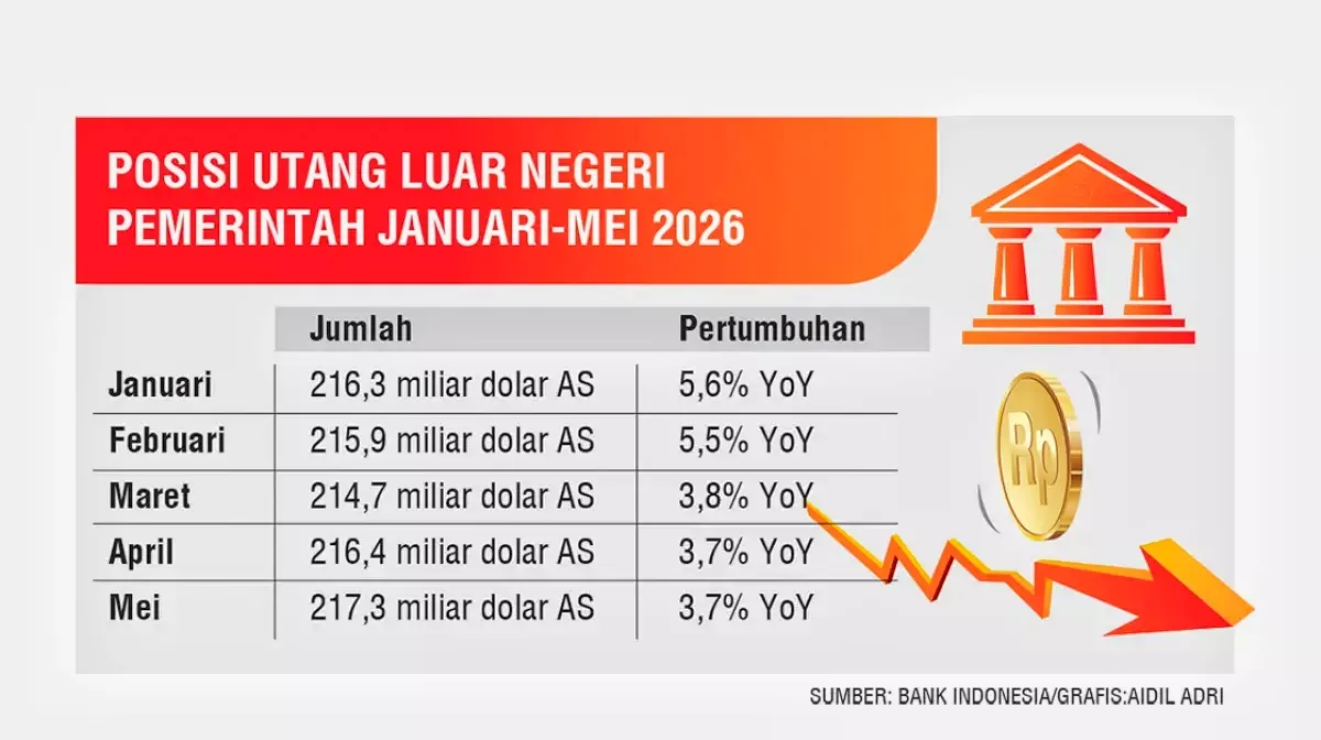 Utang Pemerintah Tembus Rp10.293,69 T