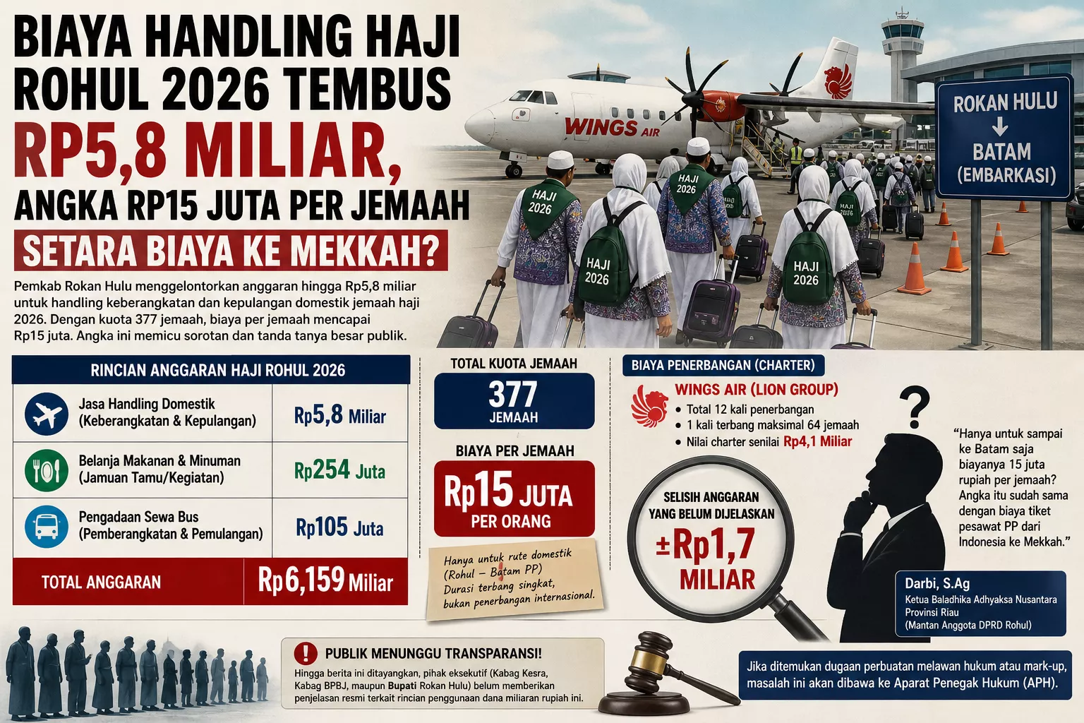 Biaya Handling Haji Rohul 2026 Tembus Rp5,8 Miliar, Angka Rp15 Juta Per Jemaah Setara Biaya ke Mekkah?