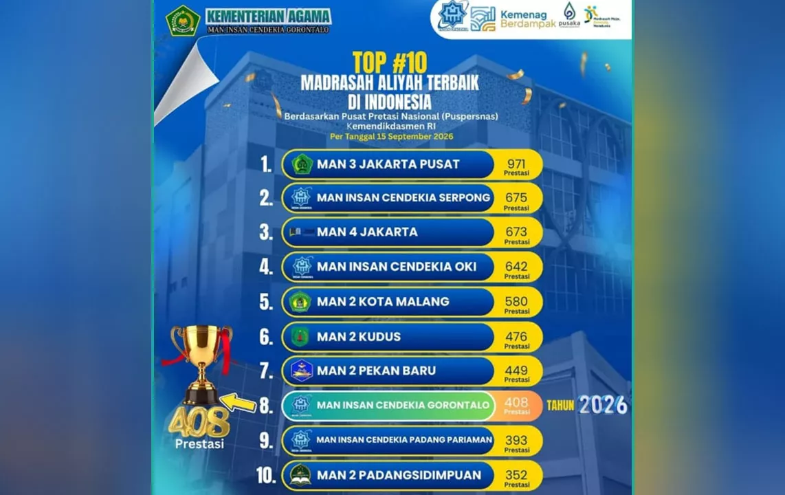 MAN 2 Pekanbaru Masuk 10 Besar Madrasah Nasional Berkat 449 Prestasi
