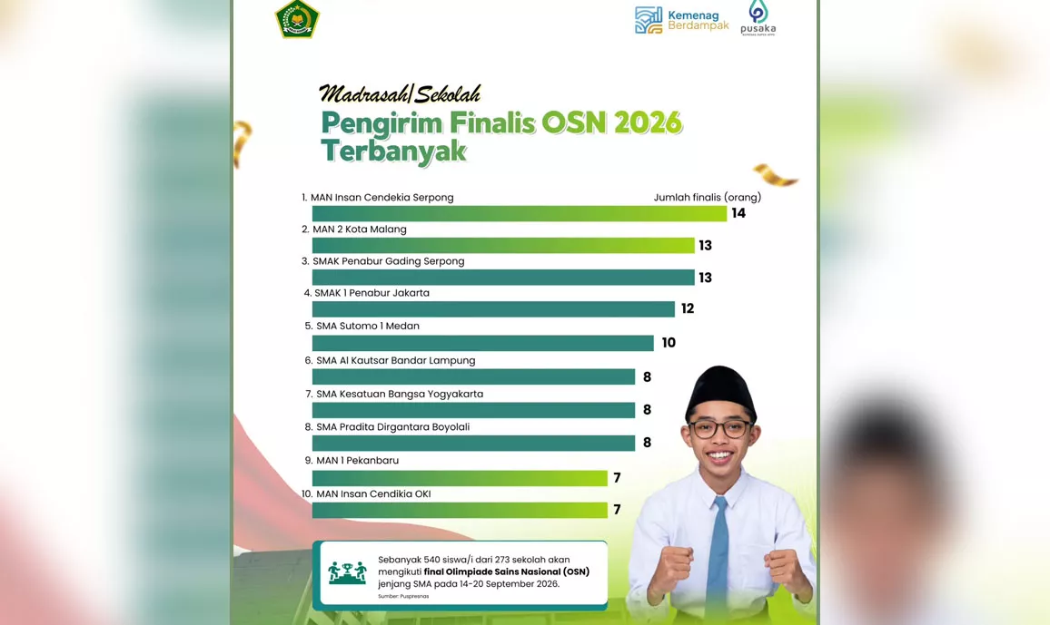 MAN 1 Pekanbaru Antarkan 7 Siswa Finalis OSN, Terbanyak Ke-9 Nasional