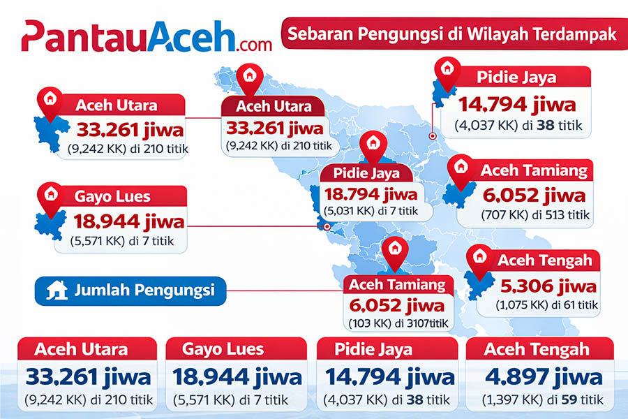Banjir dan Longsor Aceh Belum Usai, Tanah Gayo Jadi Episentrum Pengungsian Terpanjang