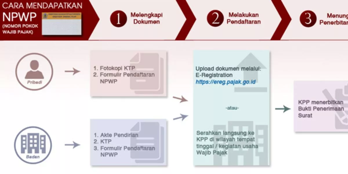 3 Syarat Daftar NPWP Online dan Panduan Praktisnya