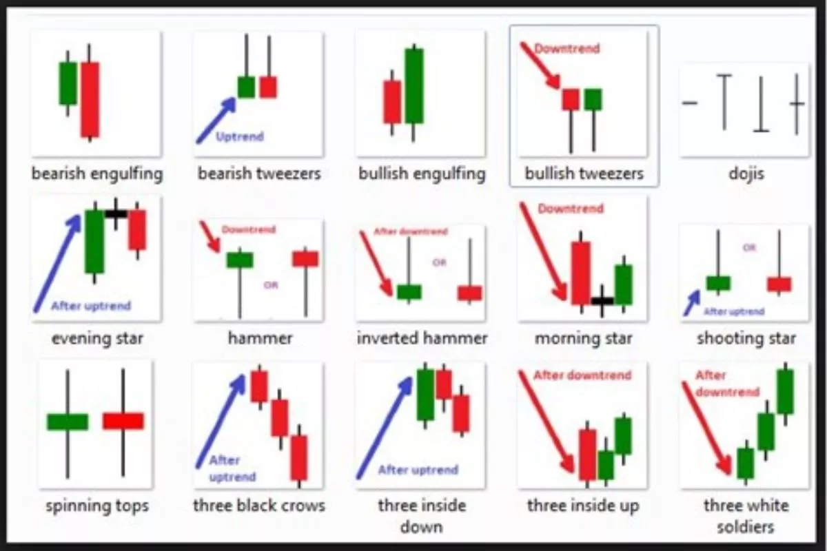 Panduan Praktis Cara Baca Candlestick untuk Trader Pemula