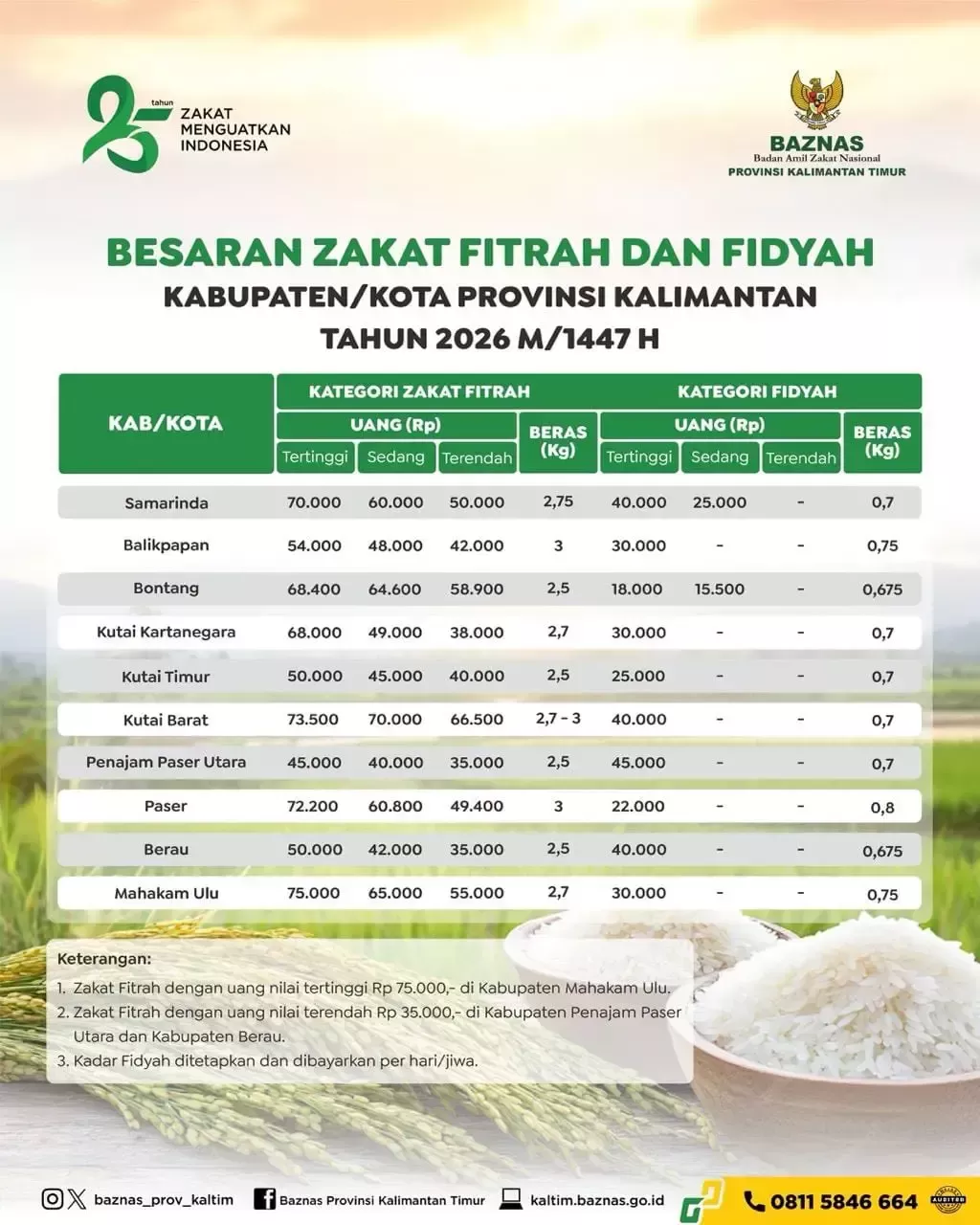 Rincian Zakat Fitrah 2026 di Kaltim Sesuai Harga Beras Lokal